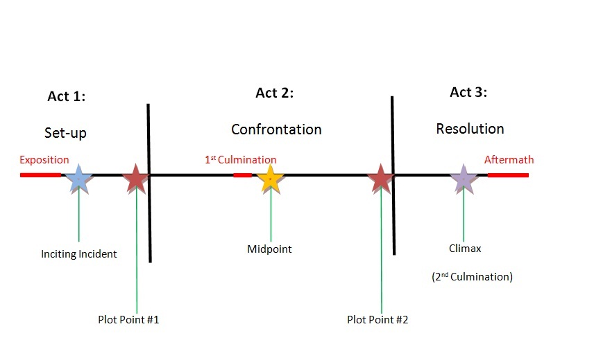 Attack of the ThreeAct Structure Run for Your Lives 