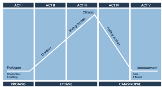 Attack of the ThreeAct Structure Run for Your Lives 